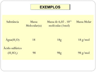 Substância Massa
Molecular(u)
Massa de 6,02 . 1023
moléculas (1mol)
Massa Molar
Água(H2O) 18 18g 18 g/mol
Ácido sulfúrico
(H2SO4) 98 98g 98 g/mol
EXEMPLOSEXEMPLOS
 