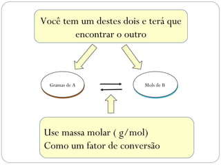 Você tem um destes dois e terá que
encontrar o outro
Gramas de AGramas de A Mols de BMols de B
Use massa molar ( g/mol)
Como um fator de conversão
 