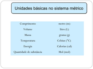 Unidades básicas no sistema métricoUnidades básicas no sistema métrico
Comprimento metro (m)
Volume litro (L)
Massa grama (g)
Temperatura Celsius (°C)
Energia Calorias (cal)
Quantidade de substância Mol (mol)
 
