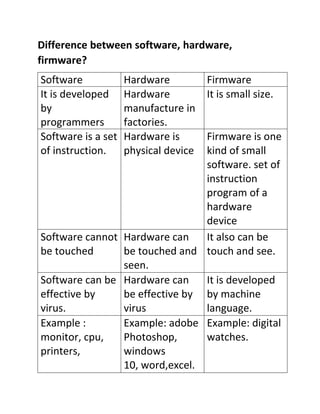 Topic: Definition hardware, software, firmware. difference between ...