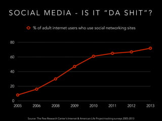 SOCIAL MEDIA - IS IT “DA SHIT”?
% of adult internet users who use social networking sites
80
60
40
20
0
2005

2006

2008

2009

2010

2011

2012

Source: The Pew Research Center's Internet & American Life Project tracking surveys 2005-2013

2013

 