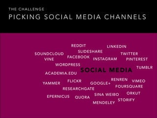 THE CHALLENGE

PICKING SOCIAL MEDIA CHANNELS

REDDIT

LINKEDIN

SLIDESHARE
SOUNDCLOUD
TWITTER
FACEBOOK
INSTAGRAM
VINE
PINTEREST
WORDPRESS
TUMBLR
ACADEMIA.EDU
YAMMER

SOCIAL MEDIA

FLICKR

GOOGLE+
RESEARCHGATE

EPERNICUS

RENREN

VIMEO
FOURSQUARE

ORKUT
SINA WEIBO
QUORA
STORIFY
MENDELEY

 