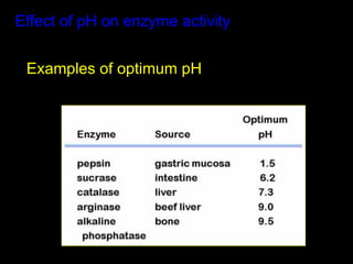 Effect of pH on enzyme activity


 Examples of optimum pH
 