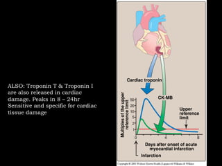 ALSO: Troponin T & Troponin I
are also released in cardiac
damage. Peaks in 8 – 24hr
Sensitive and specific for cardiac
tissue damage
 