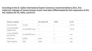 According to the St. Gallen International Expert Consensus recommendations 2011, five
molecular subtypes of invasive breast cancer have been differentiated by their expression of the
IHC markers ER, PR, HER2, and Ki-67:
Intrinsic suptype ER and/or PR HER2 Ki-67
Luminal A-like (LumA) + − <14 %
Luminal B/HER2
negative-like
(LumB/HER2 neg.) + − ≥14 %
Luminal B/HER2
positive-like
(LumB/HER2 pos.) + + any
HER2-type (HER2) both− + any
Triple negative (TN) both− − any
 