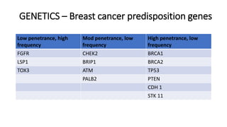 GENETICS – Breast cancer predisposition genes
Low penetrance, high
frequency
Mod penetrance, low
frequency
High penetrance, low
frequency
FGFR CHEK2 BRCA1
LSP1 BRIP1 BRCA2
TOX3 ATM TP53
PALB2 PTEN
CDH 1
STK 11
 