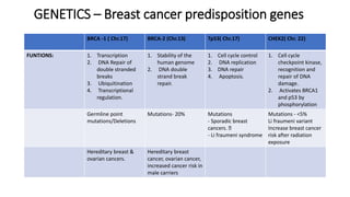 GENETICS – Breast cancer predisposition genes
BRCA -1 ( Chr.17) BRCA-2 (Chr.13) Tp53( Chr.17) CHEK2( Chr. 22)
FUNTIONS: 1. Transcription
2. DNA Repair of
double stranded
breaks
3. Ubiquitination
4. Transcriptional
regulation.
1. Stability of the
human genome
2. DNA double
strand break
repair.
1. Cell cycle control
2. DNA replication
3. DNA repair
4. Apoptosis.
1. Cell cycle
checkpoint kinase,
recognition and
repair of DNA
damage.
2. Activates BRCA1
and p53 by
phosphorylation
Germline point
mutations/Deletions
Mutations- 20% Mutations
- Sporadic breast
cancers.
- Li fraumeni syndrome
Mutations - <5%
Li fraumeni variant
Increase breast cancer
risk after radiation
exposure
Hereditary breast &
ovarian cancers.
Hereditary breast
cancer, ovarian cancer,
increased cancer risk in
male carriers
 