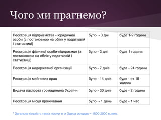Чого ми прагнемо?
Реєстрація підприємства - юридичної
особи (з постановкою на облік у податковій
і статистиці)
було - 3 дні буде 1-2 години
Реєстрація фізичної особи-підприємця (з
постановкою на облік у податковій і
статистиці)
було - 3 дні буде 1 година
Реєстрація недержавної організації було - 7 днів буде - 24 години
Реєстрація майнових прав було - 14 днів буде - от 15
хвилин
Видача паспорта громадянина України було - 30 днів буде - 2 години
Реєстрація місця проживання було - 1 день буде - 1 час
* Загальна кількість таких послуг в м Одеса складає ~ 1500-2000 в день
 