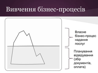 Вивчення бізнес-процесів
Власне
бізнес-процес
надання
послуг
Планування
відвідування
(збір
документів,
оплата)
 