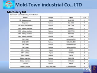 11
Mold-Town industrial Co., LTD
Machinery list
 