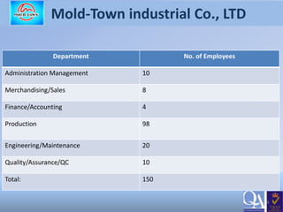 4
Mold-Town industrial Co., LTD
Department No. of Employees
Administration Management 10
Merchandising/Sales 8
Finance/Accounting 4
Production 98
Engineering/Maintenance 20
Quality/Assurance/QC 10
Total: 150
 