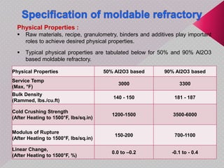 Physical Properties 50% Al2O3 based 90% Al2O3 based
Service Temp
(Max, °F)
3000 3300
Bulk Density
(Rammed, lbs./cu.ft)
140 - 150 181 - 187
Cold Crushing Strength
(After Heating to 1500°F, lbs/sq.in)
1200-1500 3500-6000
Modulus of Rupture
(After Heating to 1500°F, lbs/sq.in)
150-200 700-1100
Linear Change,
(After Heating to 1500°F, %)
0.0 to –0.2 -0.1 to - 0.4
Physical Properties :
 Raw materials, recipe, granulometry, binders and additives play important
roles to achieve desired physical properties.
 Typical physical properties are tabulated below for 50% and 90% Al2O3
based moldable refractory.
 