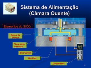 Sistema de Alimentação
                   (Câmara Quente)

Elementos do SICQ

    Bucha de
     Entrada


      Placa porta
      manifold


           Bico Quente

                    Manifold

                               Controlador
                                             11
 