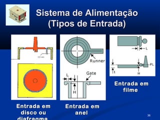 Sistema de Alimentação
        (Tipos de Entrada)




                          Entrada em
                             filme


Entrada em   Entrada em
 disco ou       anel               36
 