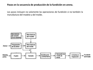 Pasos en la secuencia de producción de la fundición en arena.

Los pasos incluyen no solamente las operaciones de fundición si no también la
manufactura del modelo y del molde.
 