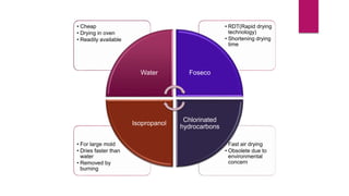 • Fast air drying
• Obsolete due to
environmental
concern
• For large mold
• Dries faster than
water
• Removed by
burning
• RDT(Rapid drying
technology)
• Shortening drying
time
• Cheap
• Drying in oven
• Readily available
Water Foseco
Chlorinated
hydrocarbons
Isopropanol
 