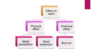 Effect on
sand
Physical
effect
Metal
penetration
Sand
expansion
Chemical
effect
Burn on
 