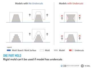 ONE PART MOLD
Rigid mold can’t be used if model has undercuts
 