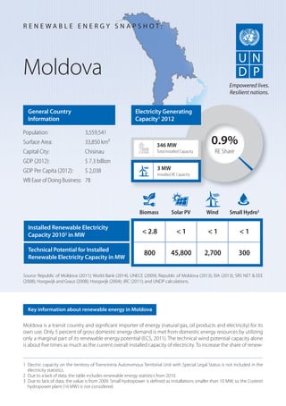 Moldova is a transit country and significant importer of energy (natural gas, oil products and electricity) for its
own use. Only 5 percent of gross domestic energy demand is met from domestic energy resources by utilizing
only a marginal part of its renewable energy potential (ECS, 2011). The technical wind potential capacity alone
is about five times as much as the current overall installed capacity of electricity. To increase the share of renew-
Moldova
General Country
Information
Population: 3,559,541
Surface Area: 33,850 km²
Capital City: Chisinau
GDP (2012): $ 7.3 billion
GDP Per Capita (2012): $ 2,038
WB Ease of Doing Business: 78
Source: Republic of Moldova (2011); World Bank (2014); UNECE (2009); Republic of Moldova (2013); EIA (2013); SRS NET & EEE
(2008); Hoogwijk and Graus (2008); Hoogwijk (2004); JRC (2011); and UNDP calculations.
R E N E W A B L E E N E R G Y S N A P S H O T :
Key information about renewable energy in Moldova
Empowered lives.
Resilient nations.
0.9%
RE Share
346 MW
Total Installed Capacity
Biomass Solar PV Wind Small Hydro3
< 2.8 < 1 < 1 < 1
800 45,800 2,700 300
3 MW
Installed RE Capacity
Electricity Generating
Capacity1 2012
Installed Renewable Electricity
Capacity 20102 in MW
Technical Potential for Installed
Renewable Electricity Capacity in MW
1 Electric capacity on the territory of Transnistria Autonomous Territorial Unit with Special Legal Status is not included in the
electricity statistics.
2 Due to a lack of data, the table includes renewable energy statistics from 2010.
3 Due to lack of data, the value is from 2009. Small hydropower is defined as installations smaller than 10 MW, so the Costesti
hydropower plant (16 MW) is not considered.
 