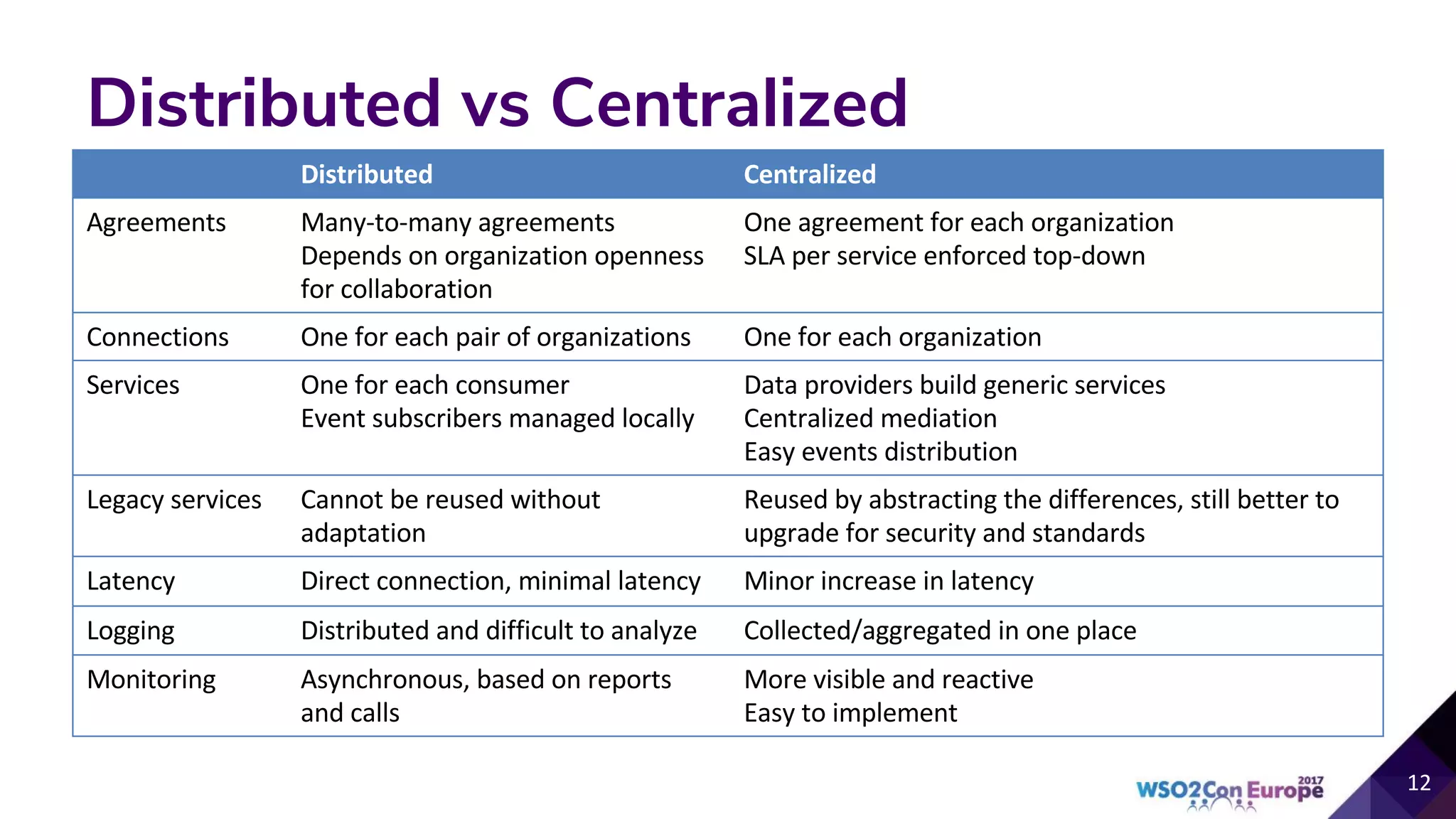 Distributed vs Centralized
 