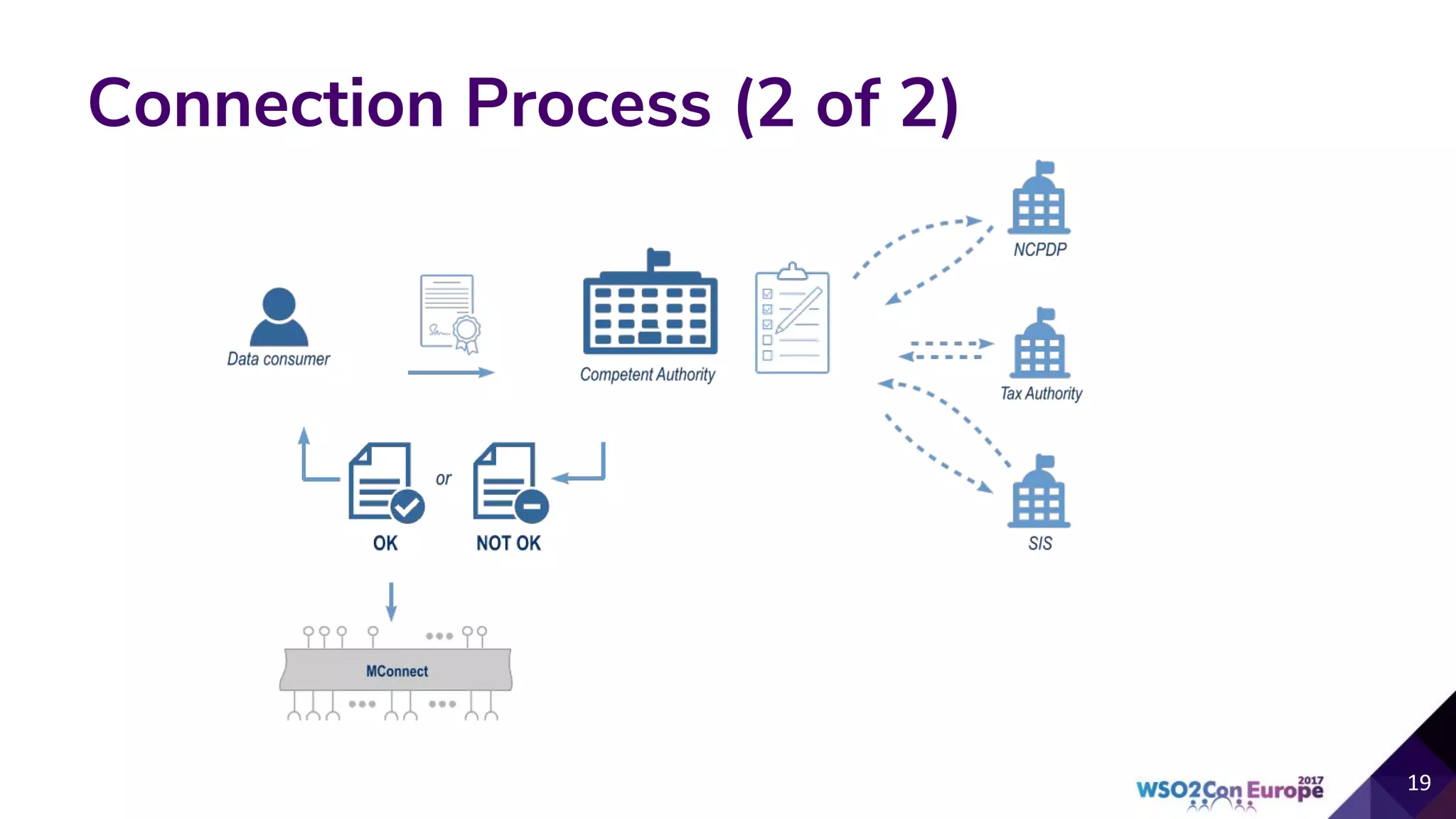 Connection Process (2 of 2)
 