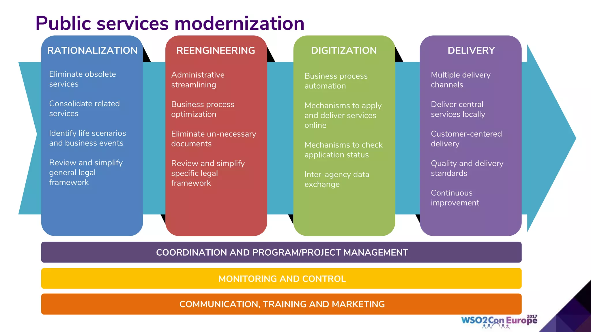 Public services modernization
20
RATIONALIZATION REENGINEERING DIGITIZATION DELIVERY
Eliminate obsolete
services
Consolidate related
services
Identify life scenarios
and business events
Review and simplify
general legal
framework
Business process
automation
Mechanisms to apply
and deliver services
online
Mechanisms to check
application status
Inter-agency data
exchange
Multiple delivery
channels
Deliver central
services locally
Customer-centered
delivery
Quality and delivery
standards
Continuous
improvement
Administrative
streamlining
Business process
optimization
Eliminate un-necessary
documents
Review and simplify
specific legal
framework
COORDINATION AND PROGRAM/PROJECT MANAGEMENT
MONITORING AND CONTROL
COMMUNICATION, TRAINING AND MARKETING
 