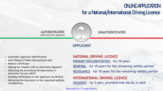 Restricted Use - À usage restreint
ONLINE APPLICATION
for a National/International Driving Licence
• Automatic Applicant Identification
• Auto-filling of fields with personal data
• Medical certificate
• Signing the request with an electronic signature
• Obtaining the provisional driving licence in
electronic format (eDLP)
• Sending notifications to the applicant via Mnotify
• Delivering the document to the requested address
via MDelivery
INTERNATIONAL DRIVING LICENCE
NATIONAL DRIVING LICENCE
PRIMARY DOCUMENTATION – for 10 years
RENEWAL – for 10 years for the remaining validity period
REISSUANCE – for 10 years for the remaining validity period
APPLICANT
AUTHENTICATED
(with electronic signature)
UNAUTHENTICATED
ISSUANCE – for 3 yers, provided that the DL is valid
 