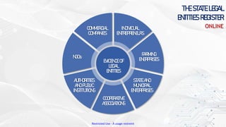 Restricted Use - À usage restreint
THE STATE LEGAL
ENTITIES REGISTER
ONLINE
COMMERCIAL
COMPANIES
INDIVIDUAL
ENTREPRENEURS
NGOs
FARMING
ENERPRISES
EVIDENCE OF
LEGAL
ENTITIES
AUTHORITIES
AND PUBLIC
INSTITUTIONS
COOPERATIVE
ASSOCIATIONS
STATE AND
MUNICIPAL
ENTERPRISES
 
