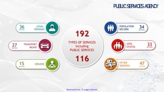 Restricted Use - À usage restreint
PUBLIC SERVICES AGENCY
TRANSPORT
MEANS
27
services
CIVIL
STATUS
33
services
LEGAL
PERSONS
36
services
34
services
POPULATION
RECORD
OTHER
SERVICES
47
services
DRIVERS
15
services
192
TYPES OF SERVICES
including
PUBLIC SERVICES
116
 
