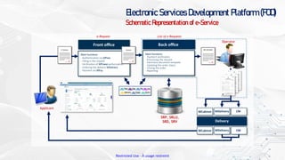 Restricted Use - À usage restreint
Electronic Services Development Platform (FOD)
Delivery
Main functions:
- Authentication via MPass
- Filling in the request
- Verification of MPower authorization
- Ordering the delivery MDelivery
- Payment via MPay
e-Request
Operator
List of e-Requests
E-Cerere Cerere Set de date
CM
CM
Main functions:
- Payment verification
- Processing the request
- Electronic document template
- Updating the order status
- Closing the order
- Reporting
SRP, SRLU,
SRD, SRV
Applicant
Schematic Representation of e-Service
 