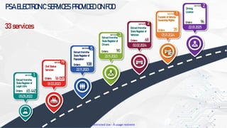 Restricted Use - À usage restreint
PSA ELECTRONIC SERVICES PROVIDED ON FOD
33 services
05.05.2022
Extract from the
State Register of
Legal Units
65 445
Orders
services 1
05.11.2024
Transfer of Vehicle
Ownership Rights
39
Orders
services 1
02.02.2024
Extract from the
State Register of
Vehicles
68
Orders
services 2
22.11.2023
Extract from the
State Register of
Drivers
90
Orders
services 3
22.11.2023
Extract from the
State Register of
Population
108
Orders
services 5
01.03.2023
Civil Status
Services
16 057
Orders
serices 19
22.01.2025
Driving
Licence
96
Orders
services 2
 