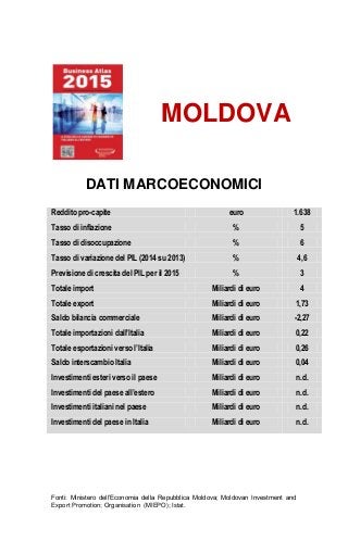 Fonti: Ministero dell’Economia della Repubblica Moldova; Moldovan Investment and
Export Promotion; Organisation (MIEPO); Istat.
MOLDOVA
DATI MARCOECONOMICI
Reddito pro-capite euro 1.638
Tasso di inflazione % 5
Tasso di disoccupazione % 6
Tasso di variazione del PIL (2014 su 2013) % 4,6
Previsione di crescita del PIL per il 2015 % 3
Totale import Miliardi di euro 4
Totale export Miliardi di euro 1,73
Saldo bilancia commerciale Miliardi di euro -2,27
Totale importazioni dall’Italia Miliardi di euro 0,22
Totale esportazioni verso l’Italia Miliardi di euro 0,26
Saldo interscambio Italia Miliardi di euro 0,04
Investimenti esteri verso il paese Miliardi di euro n.d.
Investimenti del paese all’estero Miliardi di euro n.d.
Investimenti italiani nel paese Miliardi di euro n.d.
Investimenti del paese in Italia Miliardi di euro n.d.
 