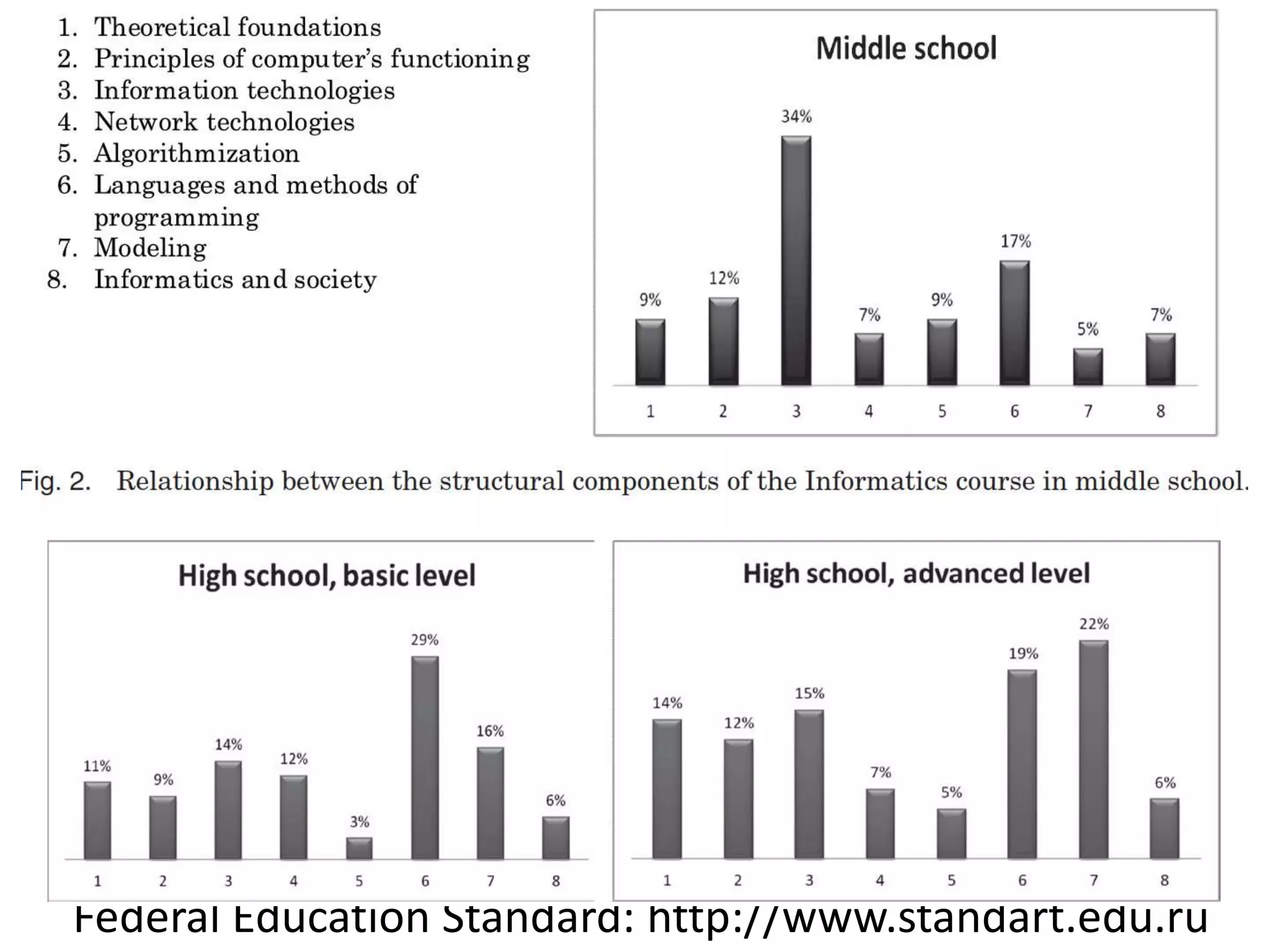 School informatics in Russia
Federal Education Standard: http://www.standart.edu.ru
 