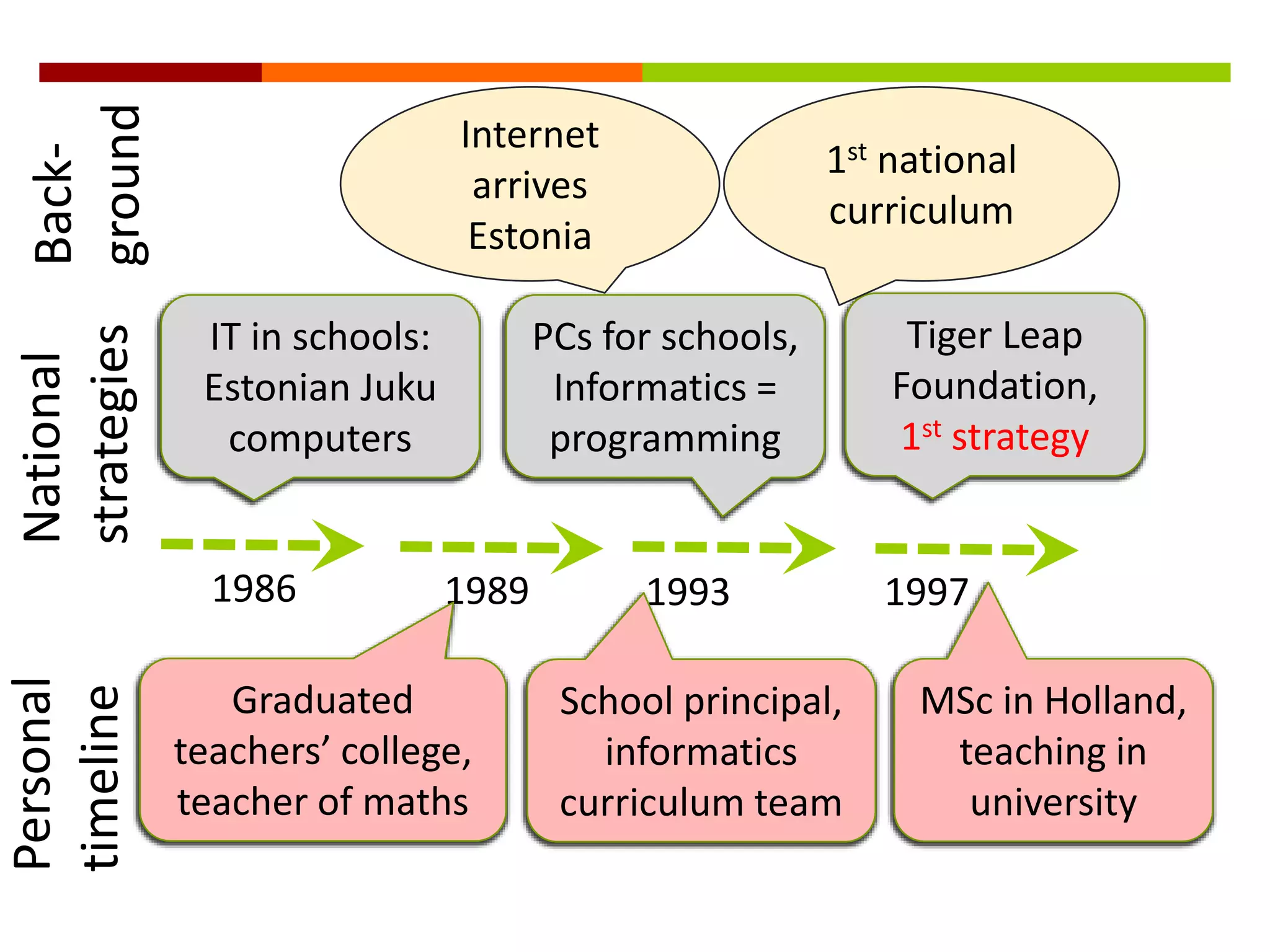 IT in schools:
Estonian Juku
computers
PCs for schools,
Informatics =
programming
1986
Tiger Leap
Foundation,
1st strategy
1993
Internet
arrives
Estonia
1st national
curriculum
19971989
Graduated
teachers’ college,
teacher of maths
School principal,
informatics
curriculum team
MSc in Holland,
teaching in
university
Personal
timeline
National
strategies
Back-
ground
 
