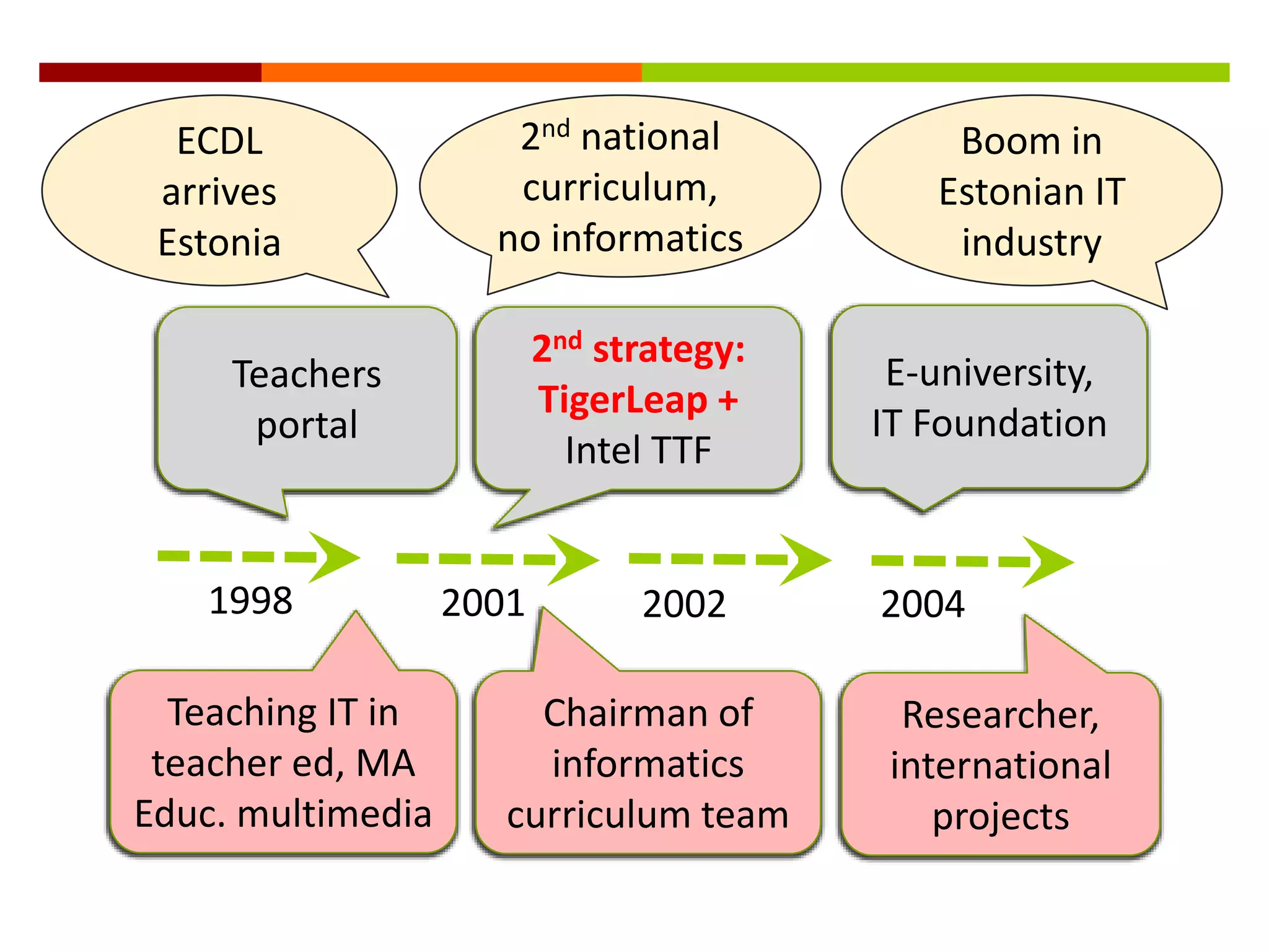 Teachers
portal
2nd strategy:
TigerLeap +
Intel TTF
1998
E-university,
IT Foundation
2002
2nd national
curriculum,
no informatics
Boom in
Estonian IT
industry
20042001
Teaching IT in
teacher ed, MA
Educ. multimedia
Chairman of
informatics
curriculum team
Researcher,
international
projects
ECDL
arrives
Estonia
 
