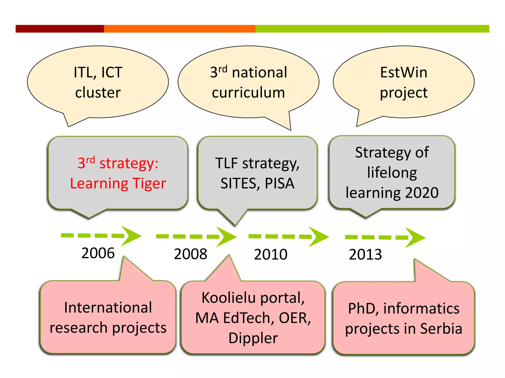3rd strategy:
Learning Tiger
TLF strategy,
SITES, PISA
2006
Strategy of
lifelong
learning 2020
2010
EstWin
project
3rd national
curriculum
20132008
International
research projects
Koolielu portal,
MA EdTech, OER,
Dippler
PhD, informatics
projects in Serbia
ITL, ICT
cluster
 