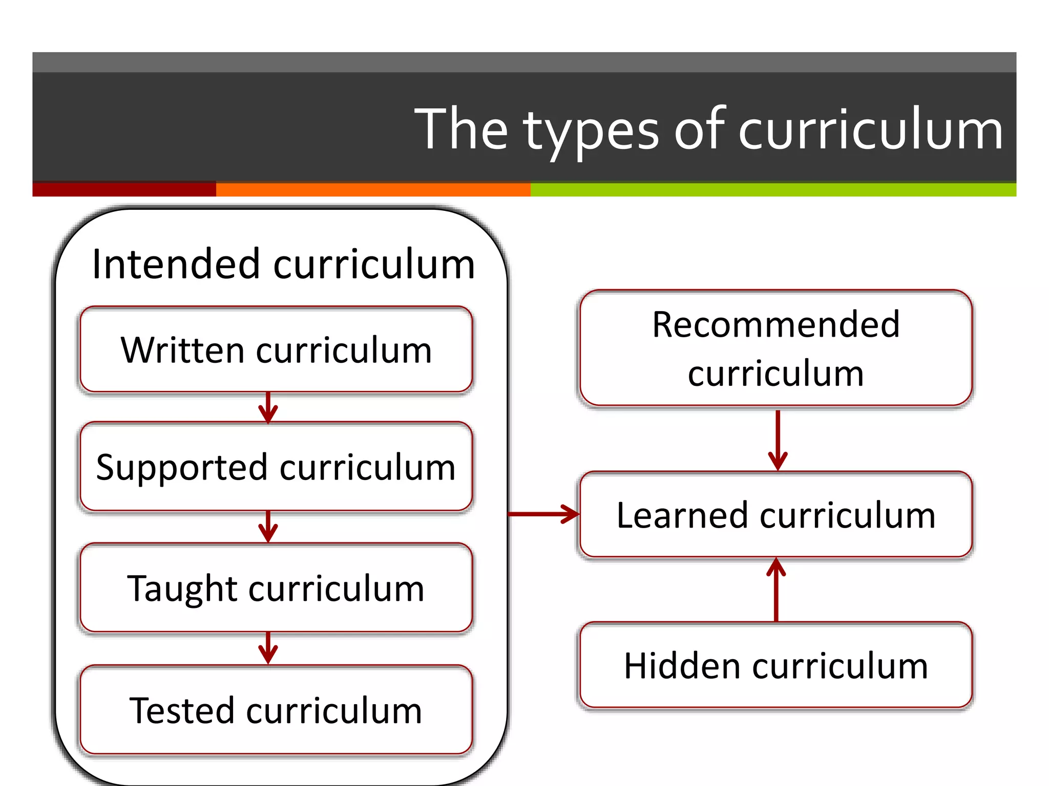 The types of curriculum
Written curriculum
Supported curriculum
Taught curriculum
Tested curriculum
Intended curriculum
Recommended
curriculum
Learned curriculum
Hidden curriculum
 