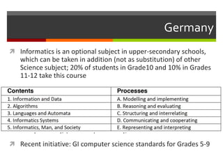 Germany
 Informatics is an optional subject in upper-secondary schools,
which can be taken in addition (not as substitution) of other
Science subject; 20% of students in Grade10 and 10% in Grades
11-12 take this course
 Contents: Object Oriented Modelling (including programming),
Entity-Relationship-Modelling, Automata, Algorithmic
Modelling, Functional Modelling (optional), Rule-Based
Modelling (optional), Formal Languages, Computer-Human-
Interaction, Privacy, Security, Computer Architecture,
Computability, (Practical) Efficiency, and Societal Issues.
 Recent initiative: GI computer science standards for Grades 5-9
 