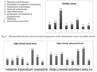 School informatics in Russia
Federal Education Standard: http://www.standart.edu.ru
 