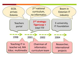 Teachers
portal
2nd strategy:
TigerLeap +
Intel TTF
1998
E-university,
IT Foundation
2002
2nd national
curriculum,
no informatics
Boom in
Estonian IT
industry
20042001
Teaching IT in
teacher ed, MA
Educ. multimedia
Chairman of
informatics
curriculum team
Researcher,
international
projects
ECDL
arrives
Estonia
 