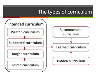 The types of curriculum
Written curriculum
Supported curriculum
Taught curriculum
Tested curriculum
Intended curriculum
Recommended
curriculum
Learned curriculum
Hidden curriculum
 
