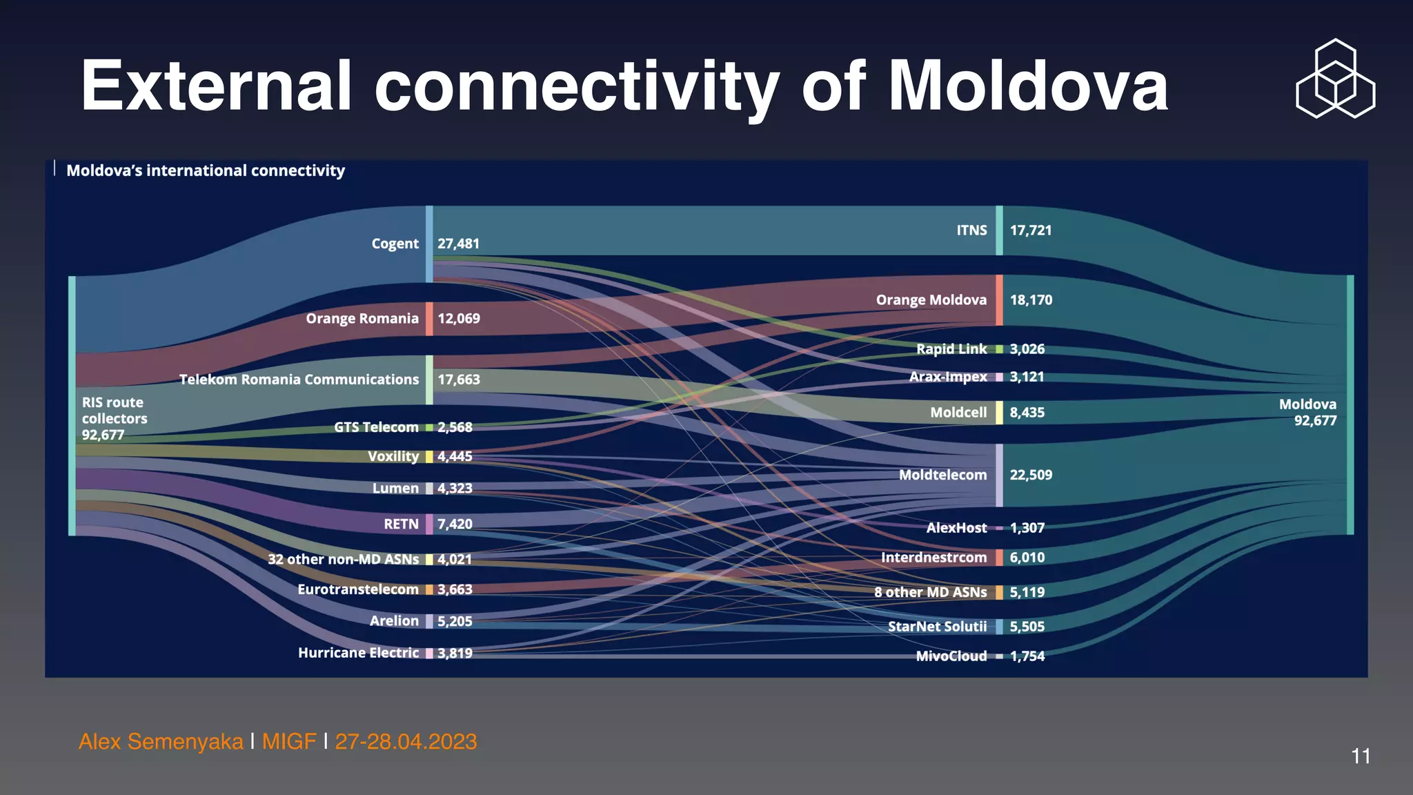 Alex Semenyaka | MIGF | 27-28.04.2023
External connectivity of Moldova
11
 