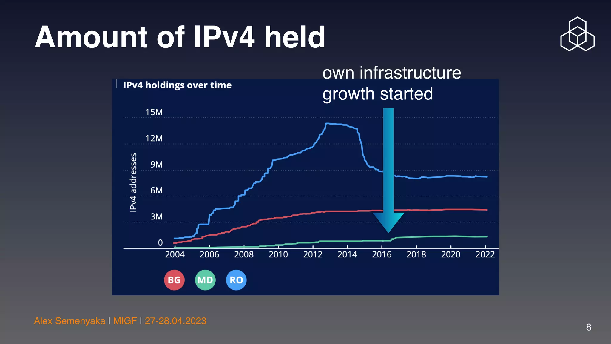 Alex Semenyaka | MIGF | 27-28.04.2023
Amount of IPv4 held
8
own infrastructure
growth started
 