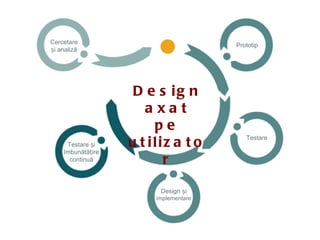 Cercetare                              Prototip
și analiză




                    D e s ig n
                      axat
                        pe
     Testare și    u t iliz a t o         Testare

    îmbunătățire
      continuă            r

                         Design și
                        implementare
 