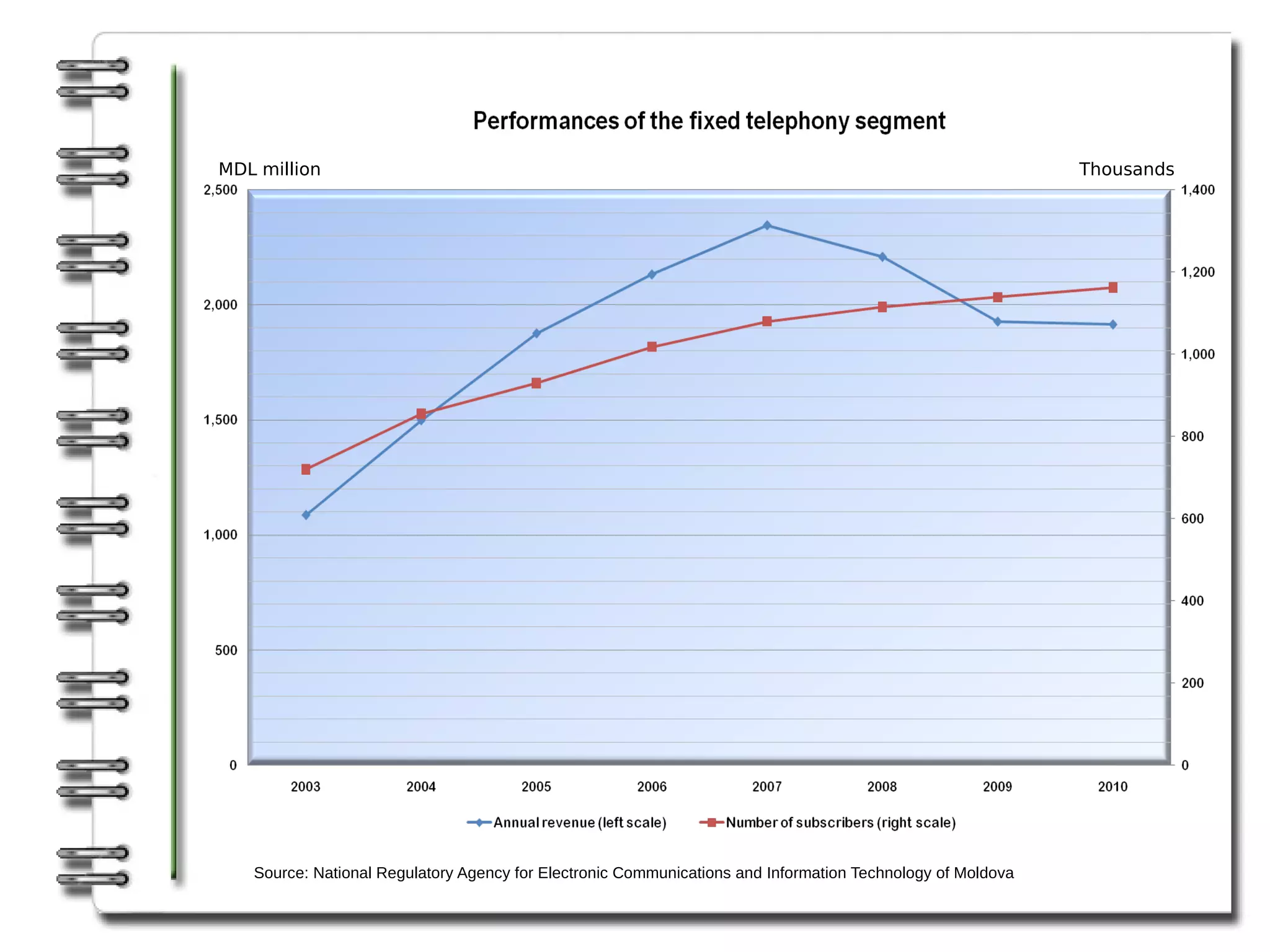MDL million                                                                                                 Thousands




   Source: National Regulatory Agency for Electronic Communications and Information Technology of Moldova
 