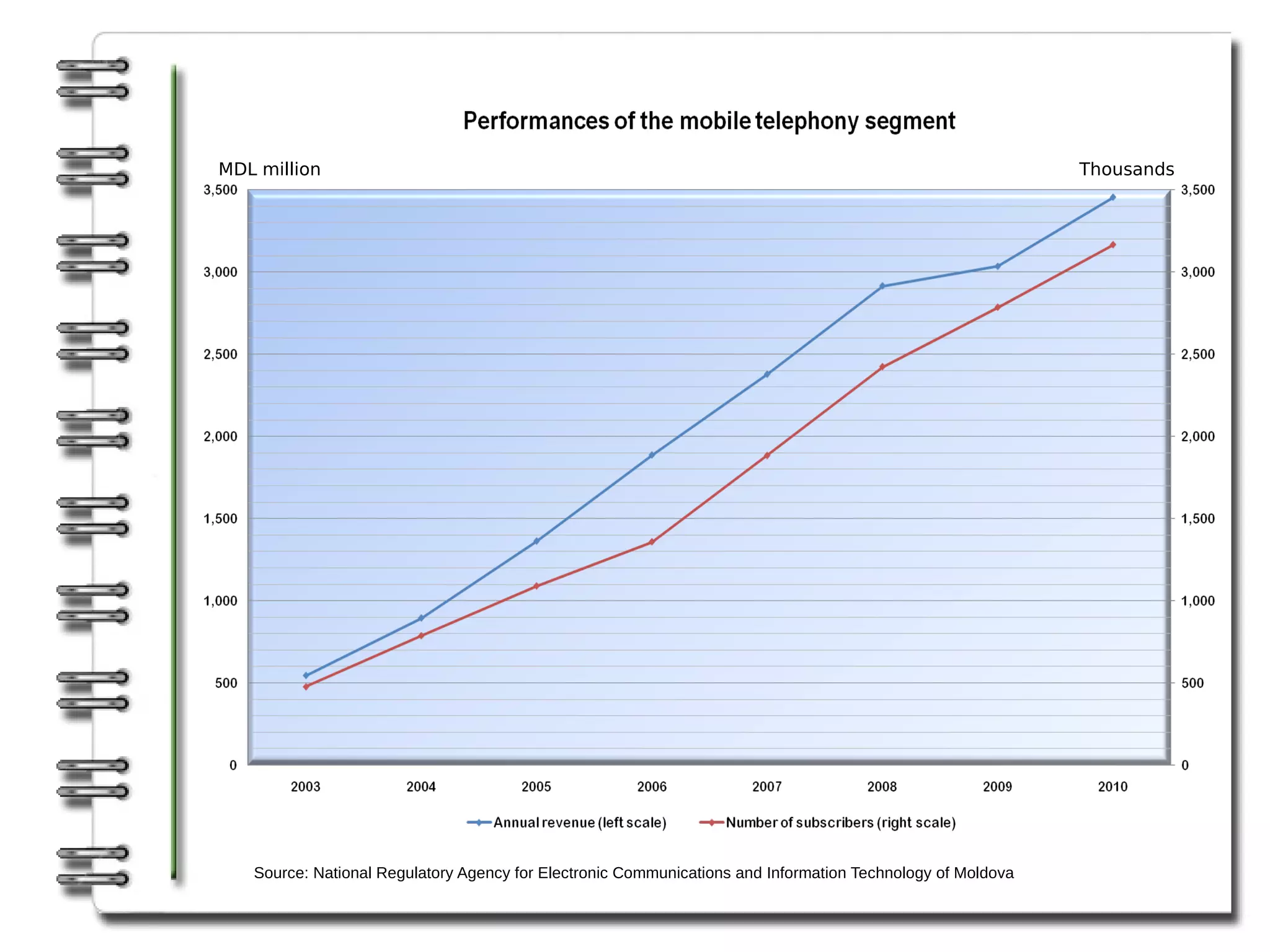 MDL million                                                                                                 Thousands




   Source: National Regulatory Agency for Electronic Communications and Information Technology of Moldova
 
