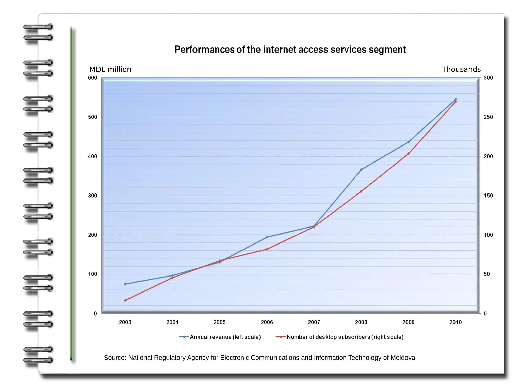MDL million                                                                                                 Thousands




   Source: National Regulatory Agency for Electronic Communications and Information Technology of Moldova
 