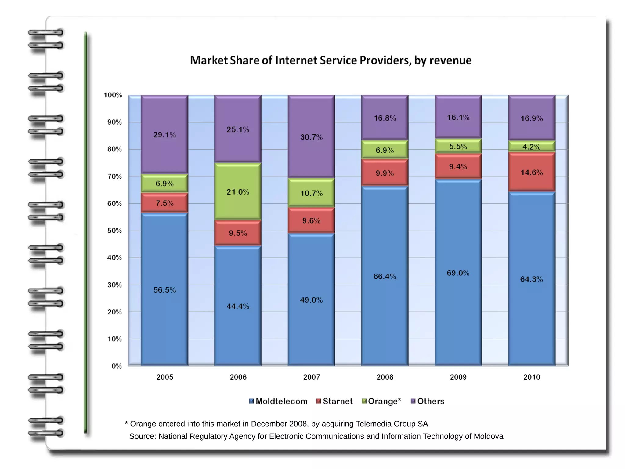 * Orange entered into this market in December 2008, by acquiring Telemedia Group SA
 Source: National Regulatory Agency for Electronic Communications and Information Technology of Moldova
 