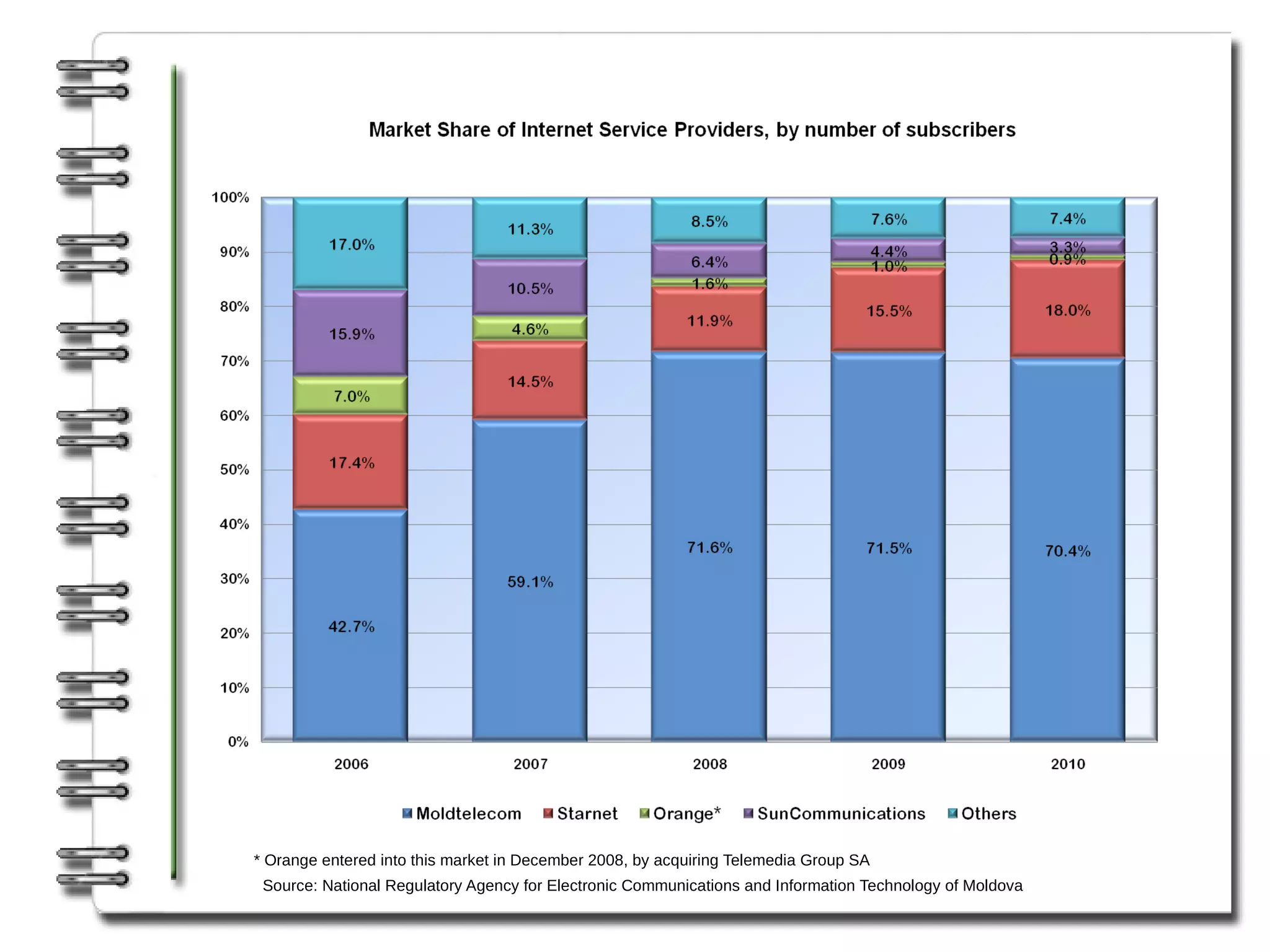 * Orange entered into this market in December 2008, by acquiring Telemedia Group SA
 Source: National Regulatory Agency for Electronic Communications and Information Technology of Moldova
 