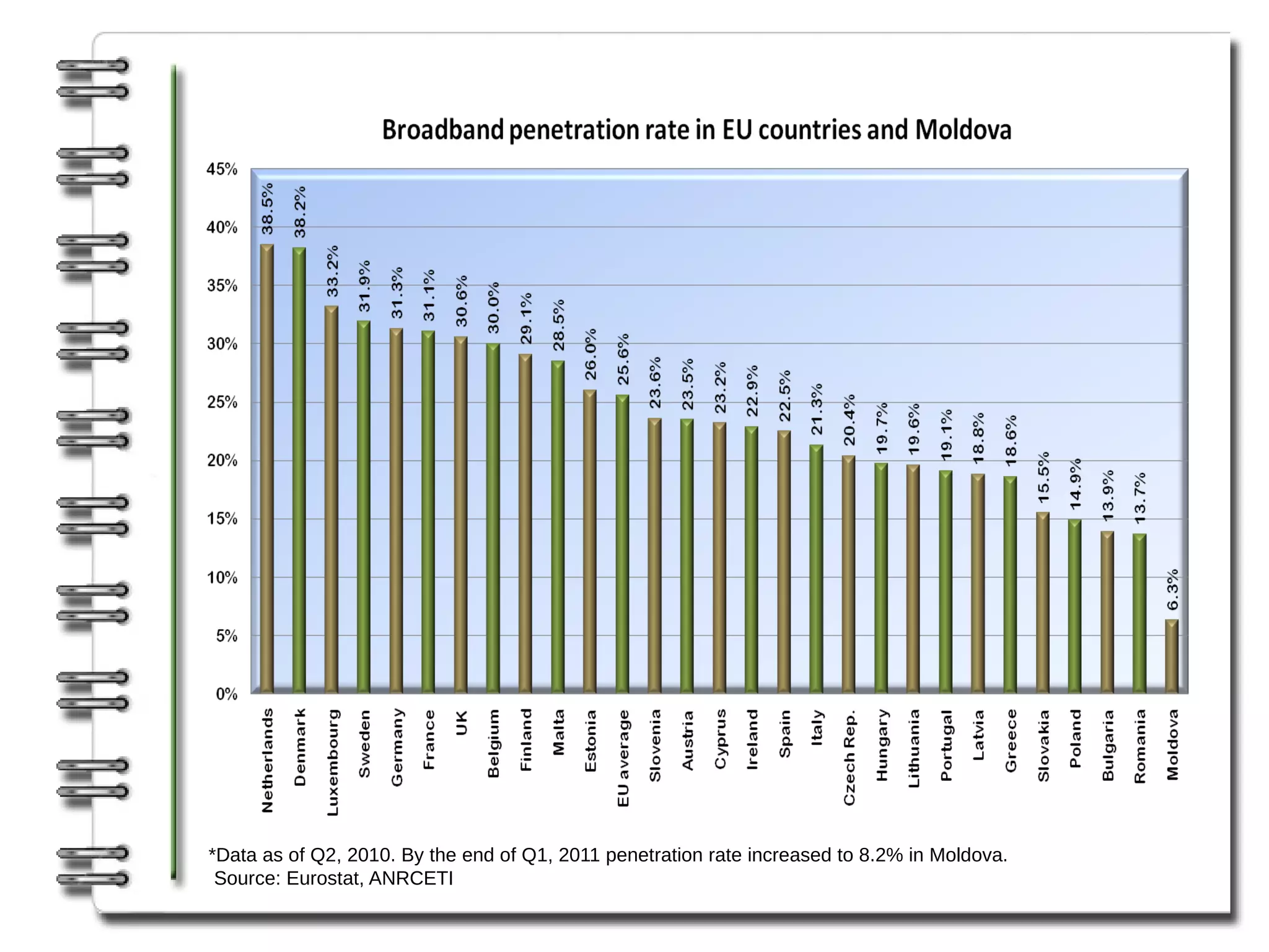 *Data as of Q2, 2010. By the end of Q1, 2011 penetration rate increased to 8.2% in Moldova.
 Source: Eurostat, ANRCETI
 
